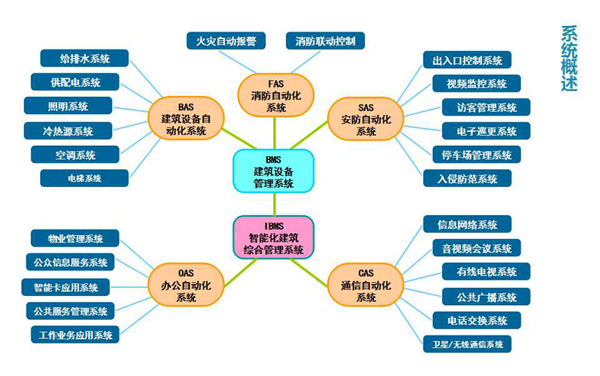 實(shí)驗(yàn)建筑自動化系統(tǒng)(圖1)